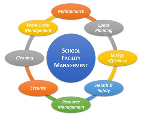 You Are The Facilities Manager For A School District