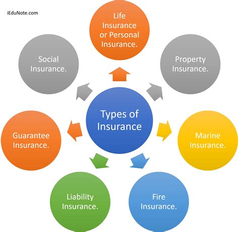 You Market Many Different Types Of Insurance